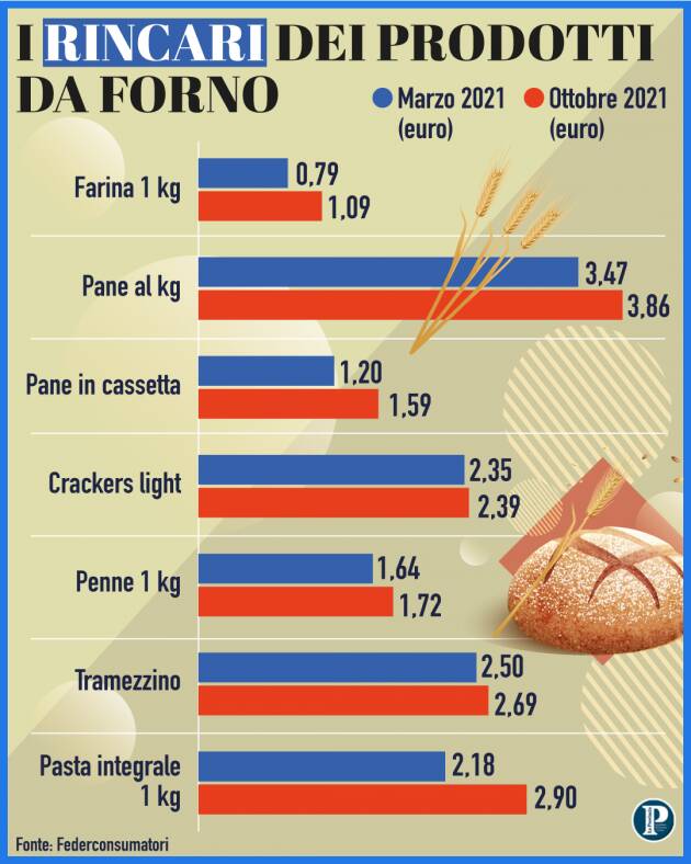 CREMA: AUMENTI DEL CARBURANTE, STAGATA AI CONSUMATORI DA 400 EURO ALL’ANNO