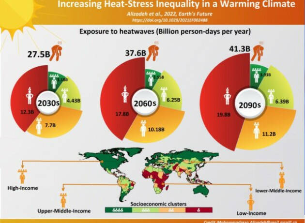 Le ondate di caldo colpiranno sempre di più i poveri, i ricchi riusciranno a cavarsela