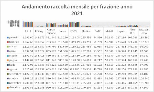 Nel 2021 raccolta differenziata record a Bergamo: raggiunta quota 76,7%, +3,65% rispetto al 2020