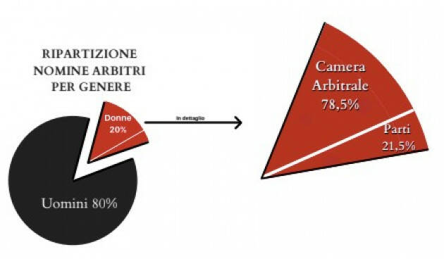 Un arbitro su cinque è donna