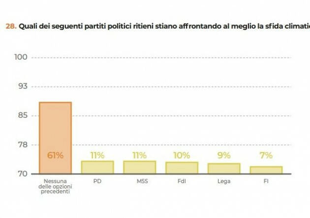 Per il 61% degli italiani nessun partito politico sta affrontando davvero la crisi climatica