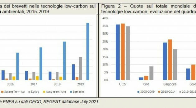 A che punto è l’innovazione europea nelle tecnologie low-carbon