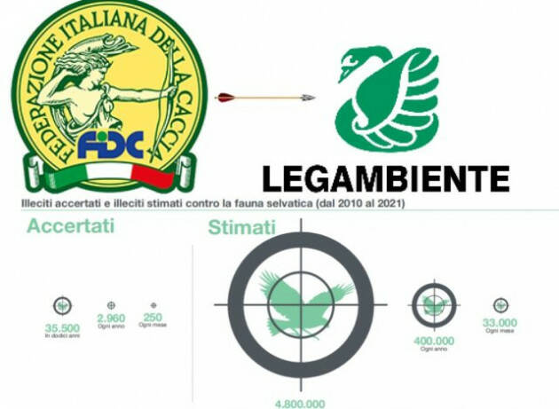 Federcaccia contro Legambiente: ''Ormai su discutibili posizioni animaliste''