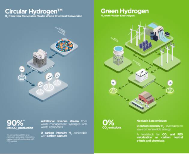 Idrogeno circolare una chance per fermare l’export di rifiuti