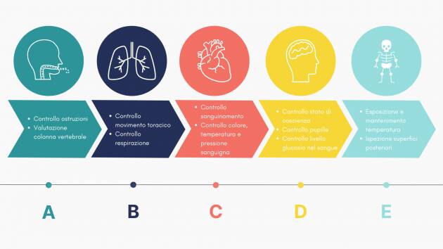 Trauma Team: come affrontantare l’emergenza. il metodo più diffuso nel mondo approda a Cremona