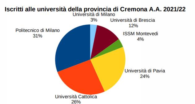 Ccresce il numero di iscrizioni di studenti nelle università della provincia di Cremona e all’Istituto Superiore di Studi Musicali/Conservatorio “Claudio Monteverdi” 