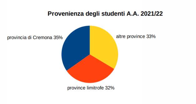 Ccresce il numero di iscrizioni di studenti nelle università della provincia di Cremona e all’Istituto Superiore di Studi Musicali/Conservatorio “Claudio Monteverdi” 