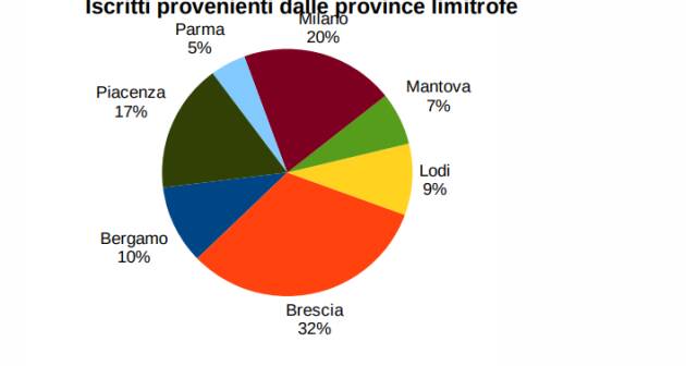 Ccresce il numero di iscrizioni di studenti nelle università della provincia di Cremona e all’Istituto Superiore di Studi Musicali/Conservatorio “Claudio Monteverdi” 