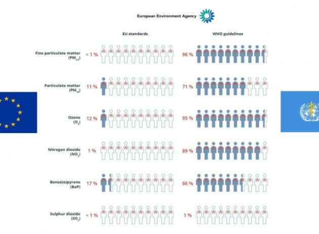 Stato della qualità dell’aria in Europa, Eea: l’Italia tra i Paesi messi peggio
