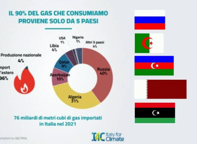 Il paradosso del gas importato dall’Italia