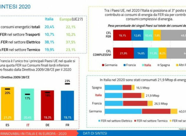 Le rinnovabili hanno coperto il 20,4% dei consumi italiani di energia nel 2020