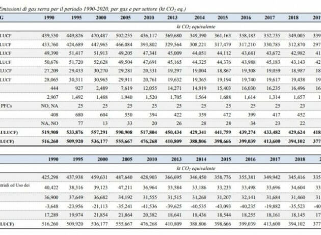 Maxi rimbalzo delle emissioni italiane di gas serra, nell’ultimo anno sono cresciute più del Pil