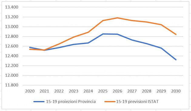 Nota sull’andamento futuro degli studenti delle scuole medie e superiori nella provincia di Piacenza