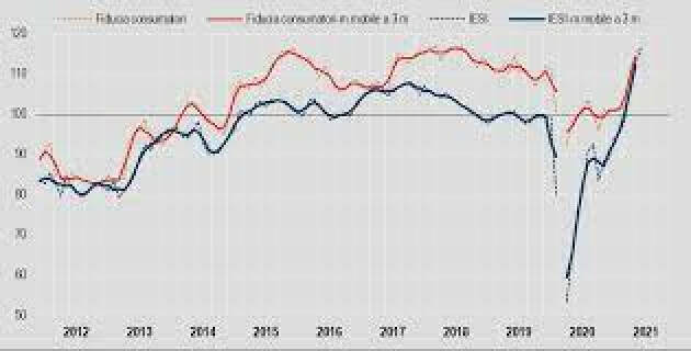 CREMONA: INDICE ISTAT DI FIDUCIA DEI CONSUMATORI, SEGNALI DI CRESCITA.