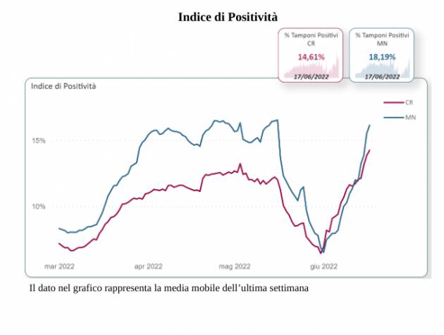 ANDAMENTO DELLA CURVA PANDEMICA IN INCREMENTO ANCHE IN  ATS VAL PADANA