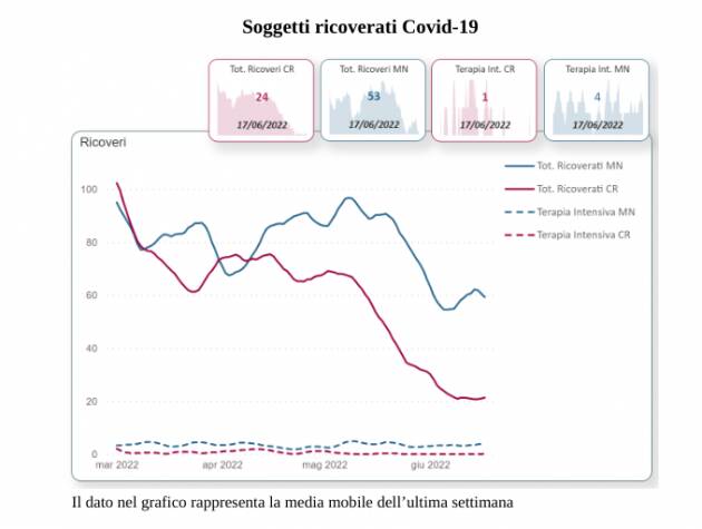 ANDAMENTO DELLA CURVA PANDEMICA IN INCREMENTO ANCHE IN  ATS VAL PADANA