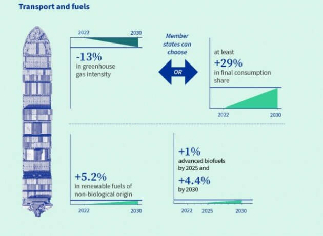 Dal Consiglio Ue nuovi target sui biocarburanti, ma rinnovabili ed efficienza restano indietro