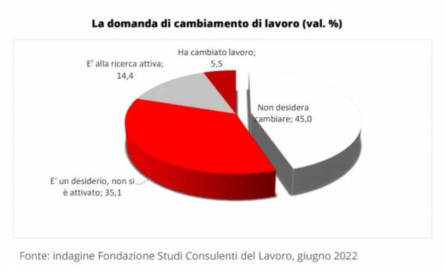 Più di metà degli italiani vuole cambiare lavoro