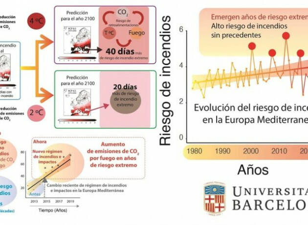 Cambio senza precedenti nel regime degli incendi in Europa