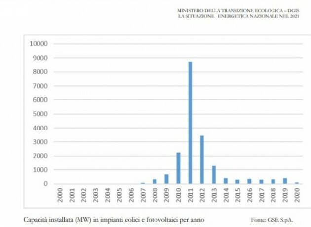 Rinnovabili, altro che accelerazione