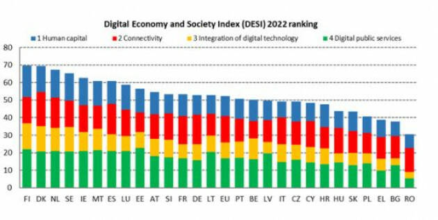 Progressi d'insieme ma ritardi per competenze digitali, PMI e reti 5G