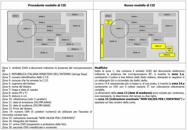 Cambia la grafica della Carta d’Identità Elettronica