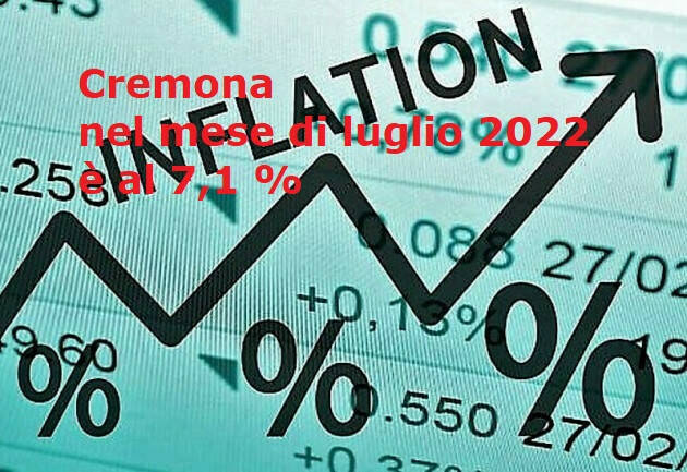 A Cremona l’inflazione del mese di luglio è pari al 7,1%