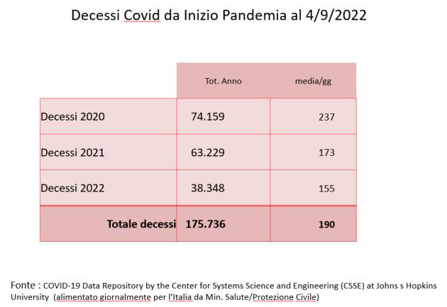 Covidi: prosegue la mattanza dei senior, ancora il 95% dei morti è over 60