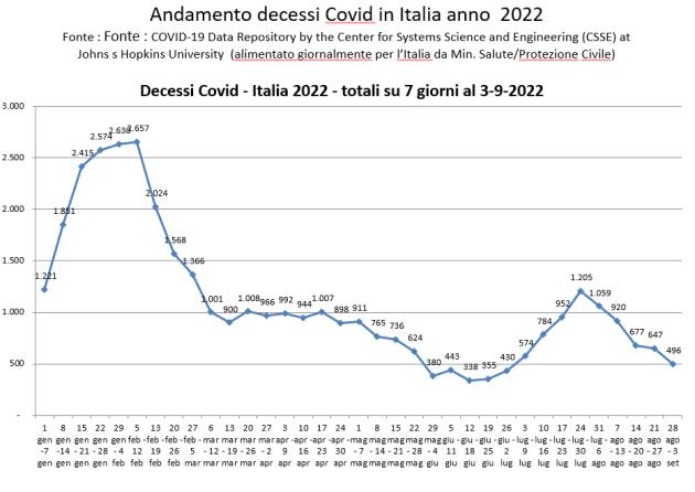 Covidi: prosegue la mattanza dei senior, ancora il 95% dei morti è over 60
