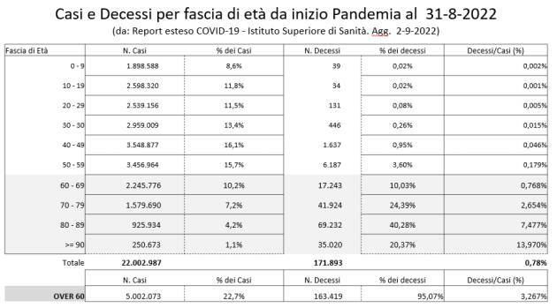 Covidi: prosegue la mattanza dei senior, ancora il 95% dei morti è over 60