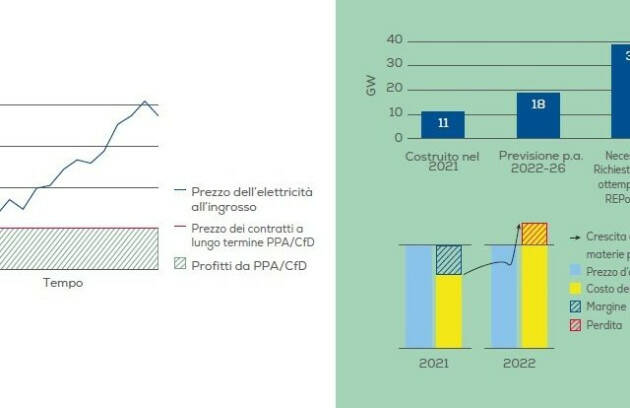 Eolico, tutti i produttori europei di turbine stanno lavorando in perdita