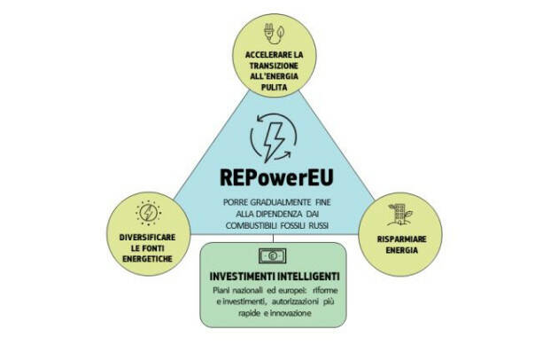 Nuove tecnologie energetiche pulite: 28 miliardi di euro dalla Commissione Ue