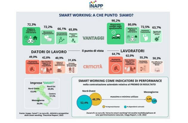 Inapp: ''imprese e lavoratori promuovono lo smart working''