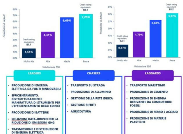 Le imprese sostenibili hanno un rischio di default 5 volte inferiore