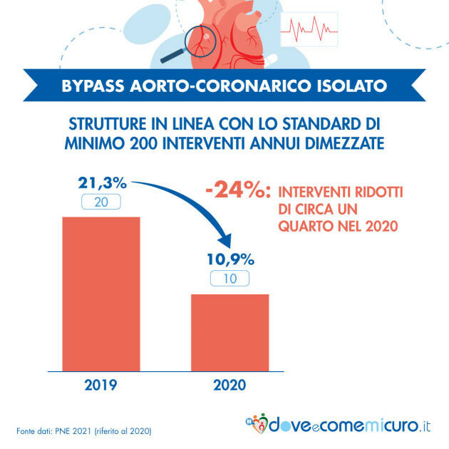 Ricoveri in Italia: rispetto standard assistenza ospedaliera 2020 vs 2019