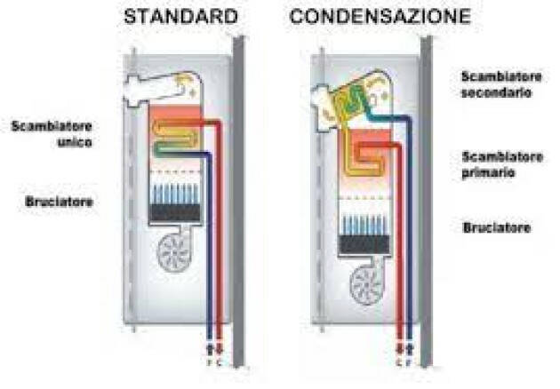 Caro bollette: quale caldaia installare per consumare meno