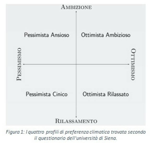 Psicologia della crisi climatica, tra ottimisti ambiziosi e pessimisti ansiosi