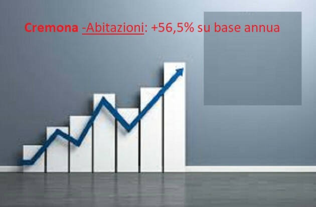 Cremona Andamento prezzi Ottobre 2022: al + 3,2% mensile ed al + 10% annuale.