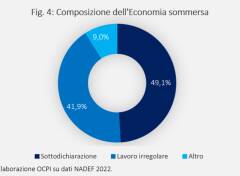 L’evasione fiscale in Italia vale 122 mld di euro l’anno, anche grazie alla flat tax