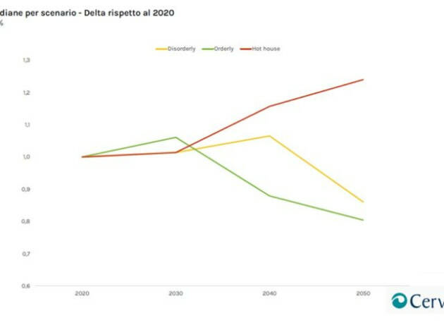 Crisi climatica: servono 135 miliardi di investimenti per la transizione