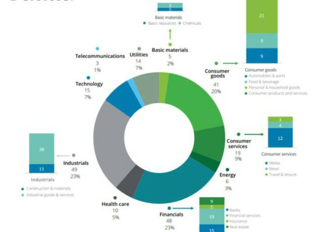 Continua a crescere l’attenzione per la sostenibilità delle aziende quotate