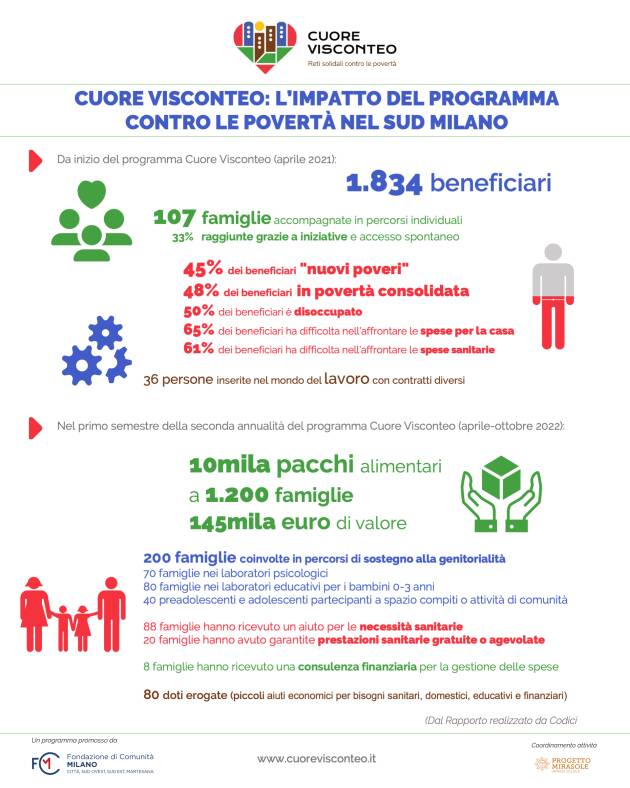 (MI) CUORE VISCONTEO: 1834 I BENEFICIARI DEL PROGRAMMA CONTRO LE NUOVE POVERTA’ 