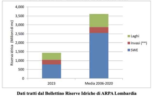 LEGAMBIENTE SICCITA’: SCORTE IDRICHE AI MINIMI STORICI,