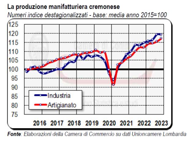 Camera Commercio Cremona  dati congiunturale del 1° trimestre 2023