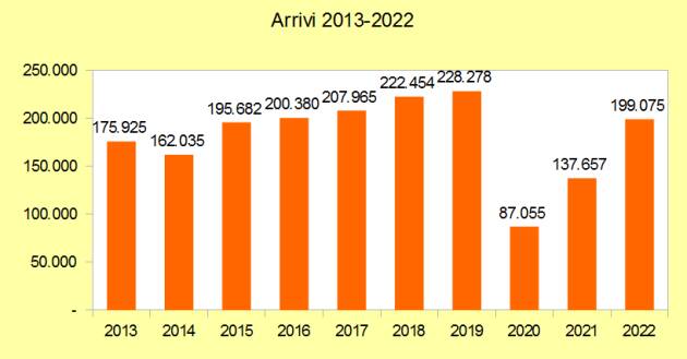 Rapporto sul turismo in provincia di Cremona - Anno 2022