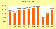 Rapporto sul turismo in provincia di Cremona - Anno 2022