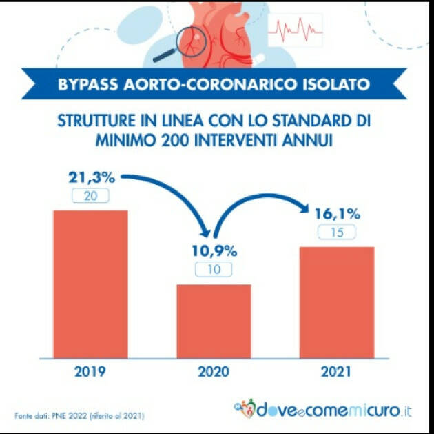 #sanità Ricoveri ospedalieri in Italia | Doveedovemicuro