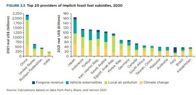 Italia tra i 20 Paesi al mondo con più sussidi impliciti ai combustibili fossili