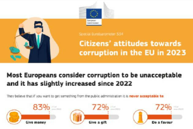 Per gli europei la corruzione è inaccettabile ma sono scettici sulla lotta