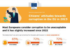 Per gli europei la corruzione è inaccettabile ma sono scettici sulla lotta